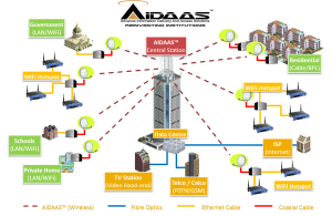 AIDAAS Architecture